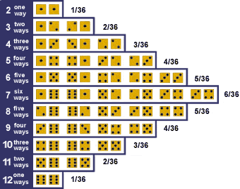 Craps dice roll probability